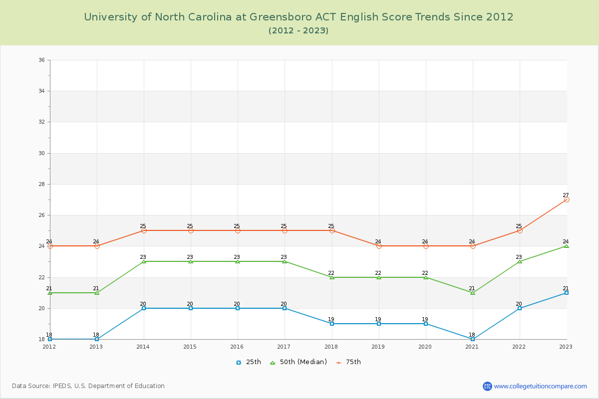 University of North Carolina at Greensboro ACT English Trends Chart