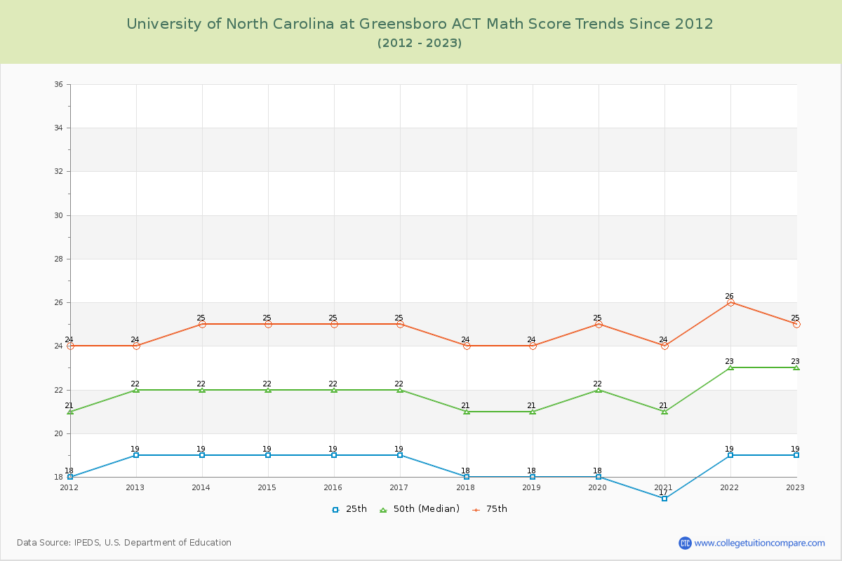 University of North Carolina at Greensboro ACT Math Score Trends Chart