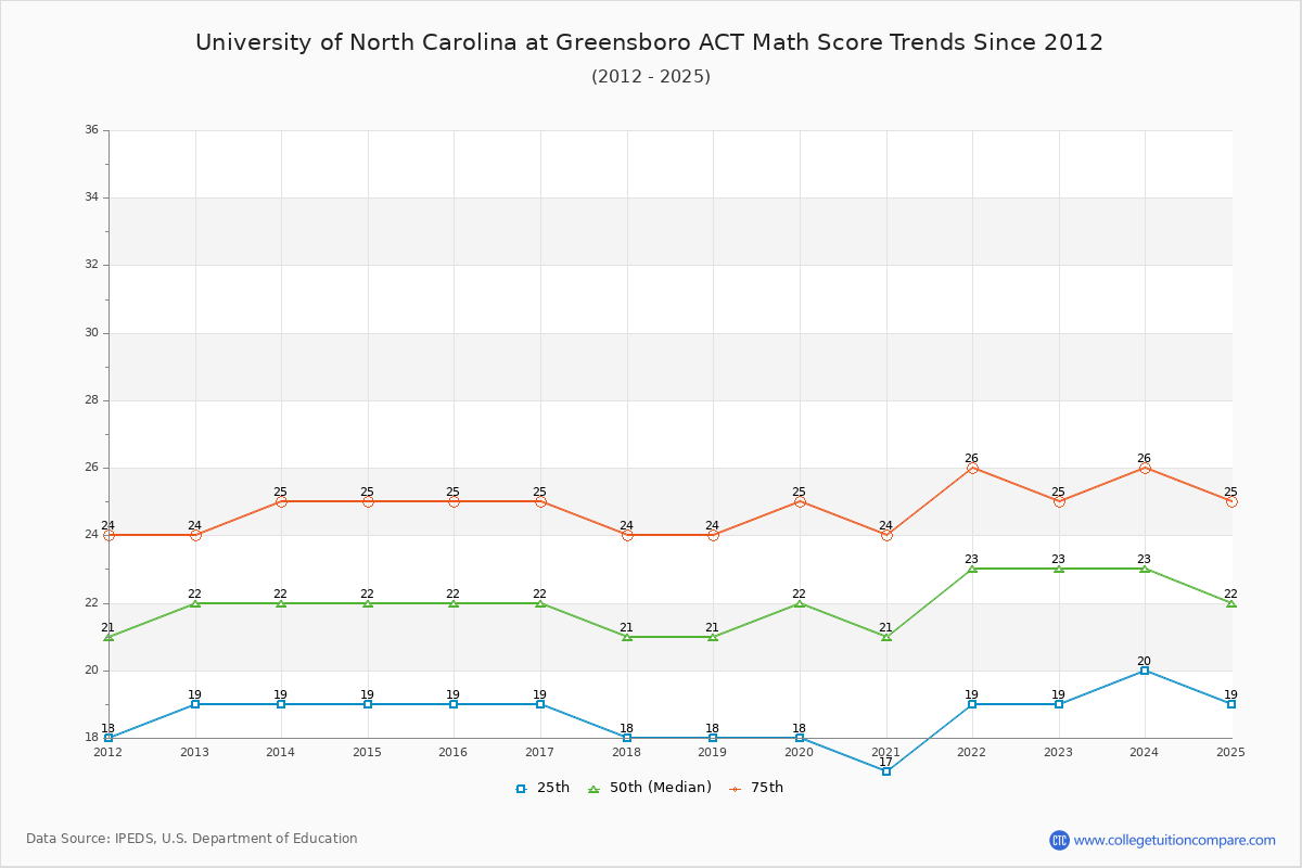 University of North Carolina at Greensboro ACT Math Score Trends Chart