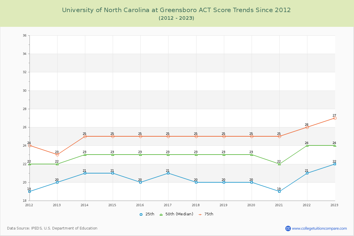 University of North Carolina at Greensboro ACT Score Trends Chart