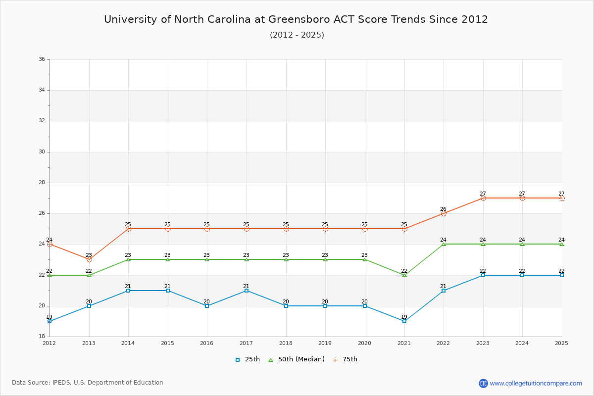 University of North Carolina at Greensboro ACT Score Trends Chart