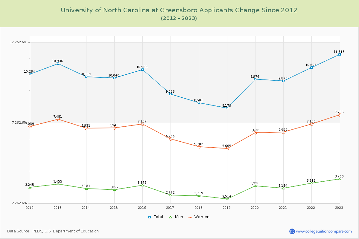 University of North Carolina at Greensboro Number of Applicants Changes Chart