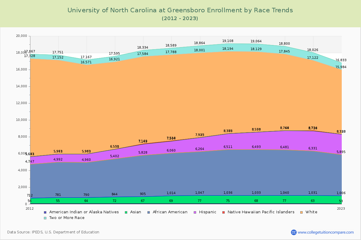 University of North Carolina at Greensboro Enrollment by Race Trends Chart