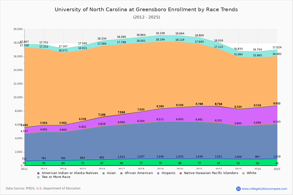 University of North Carolina at Greensboro Enrollment by Race Trends Chart