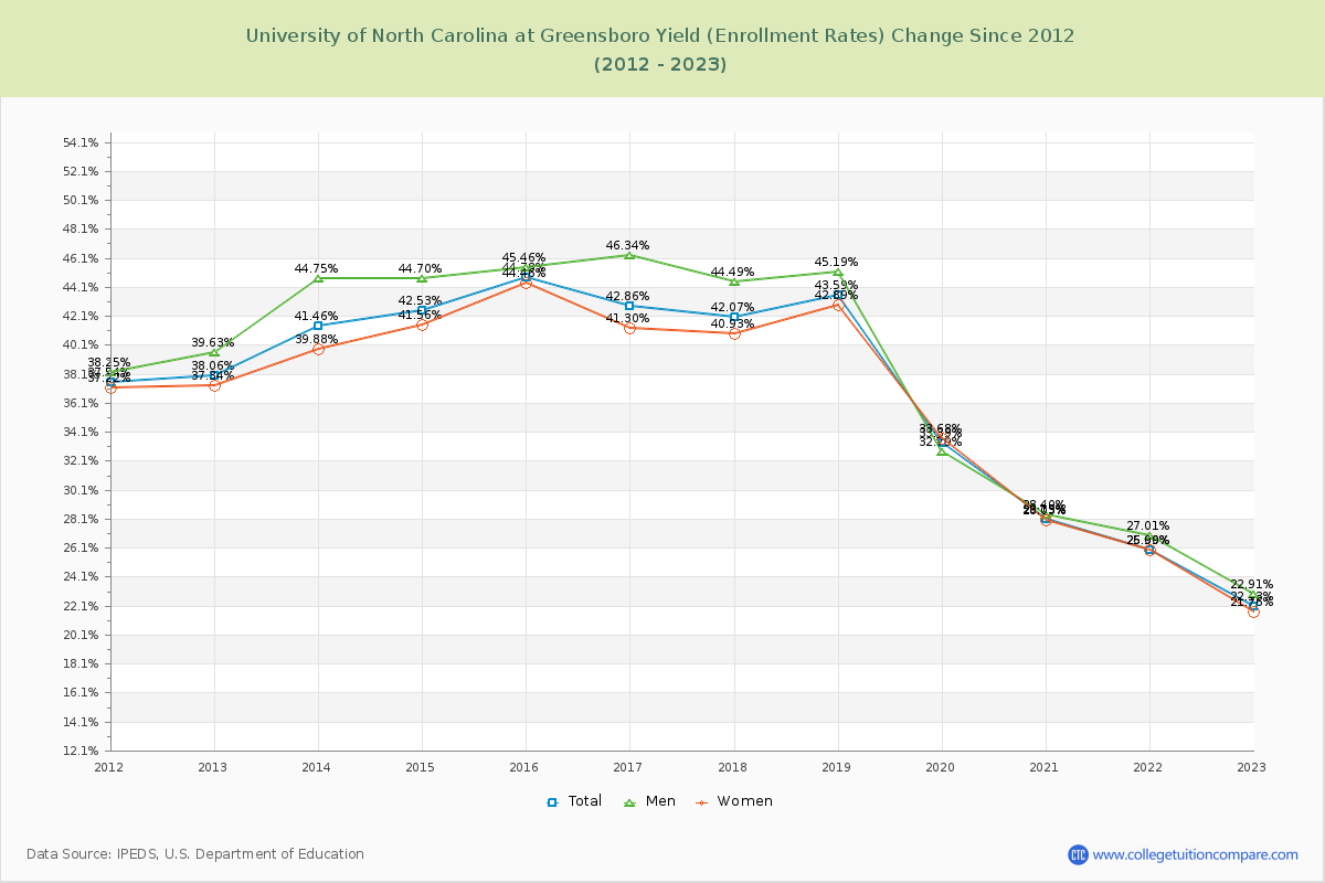 University of North Carolina at Greensboro Yield (Enrollment Rate) Changes Chart