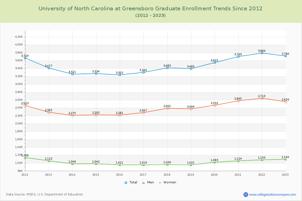 University of North Carolina at Greensboro Graduate Enrollment Trends Chart