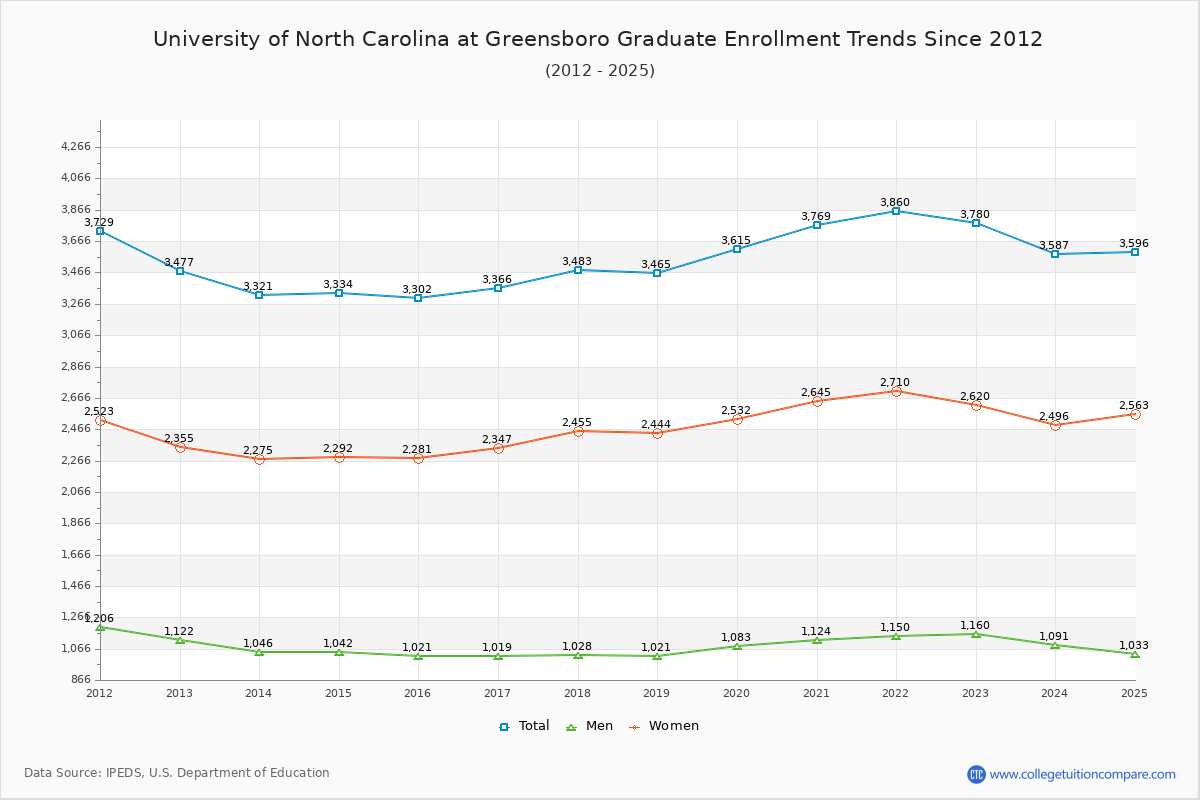 University of North Carolina at Greensboro Graduate Enrollment Trends Chart