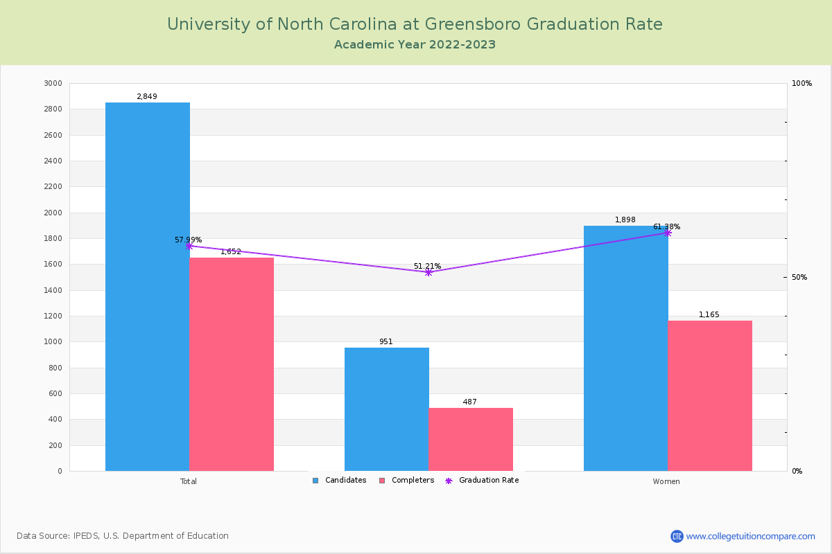 University of North Carolina at Greensboro graduate rate