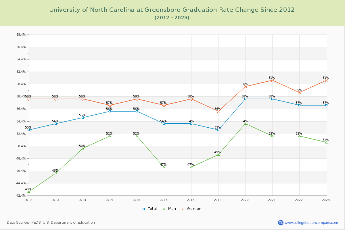 University of North Carolina at Greensboro Graduation Rate Changes Chart