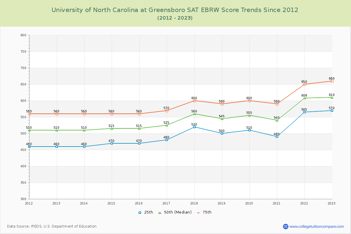 University of North Carolina at Greensboro SAT EBRW (Evidence-Based Reading and Writing) Trends Chart