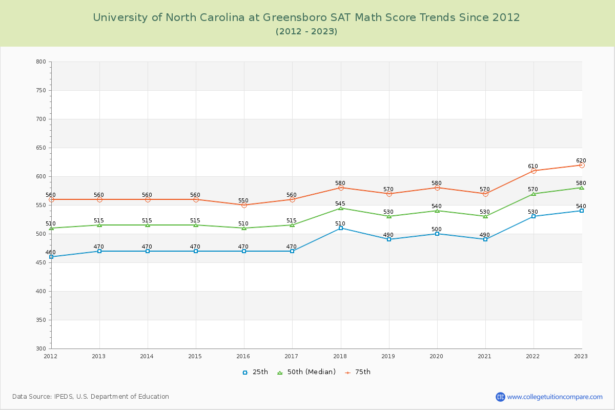 University of North Carolina at Greensboro SAT Math Score Trends Chart
