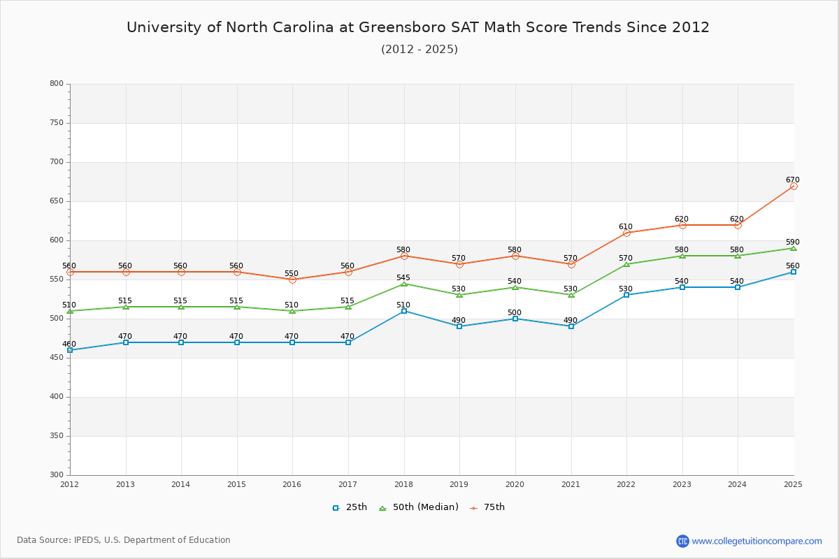 University of North Carolina at Greensboro SAT Math Score Trends Chart
