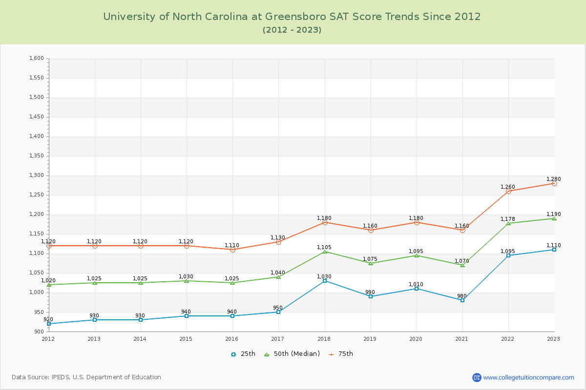 University of North Carolina at Greensboro SAT Score Trends Chart