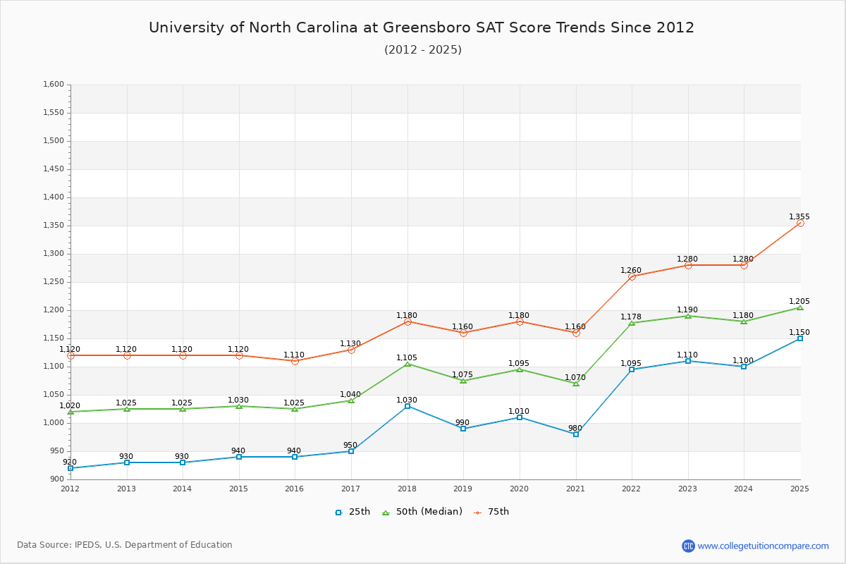 University of North Carolina at Greensboro SAT Score Trends Chart