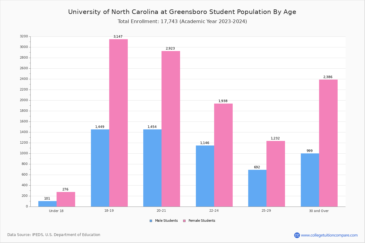 UNCG Student Population and Demographics