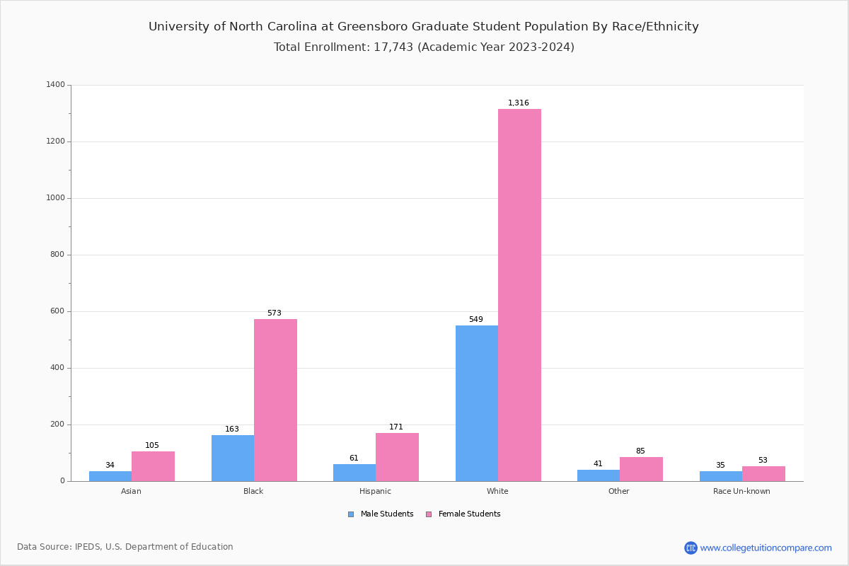 UNCG Student Population and Demographics