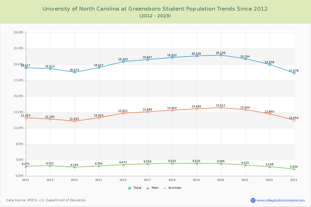University of North Carolina at Greensboro Enrollment Trends Chart