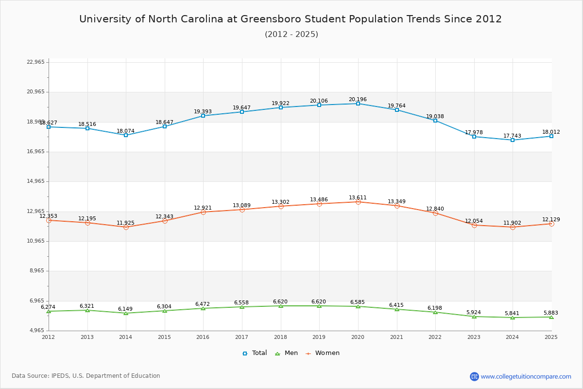 University of North Carolina at Greensboro Enrollment Trends Chart
