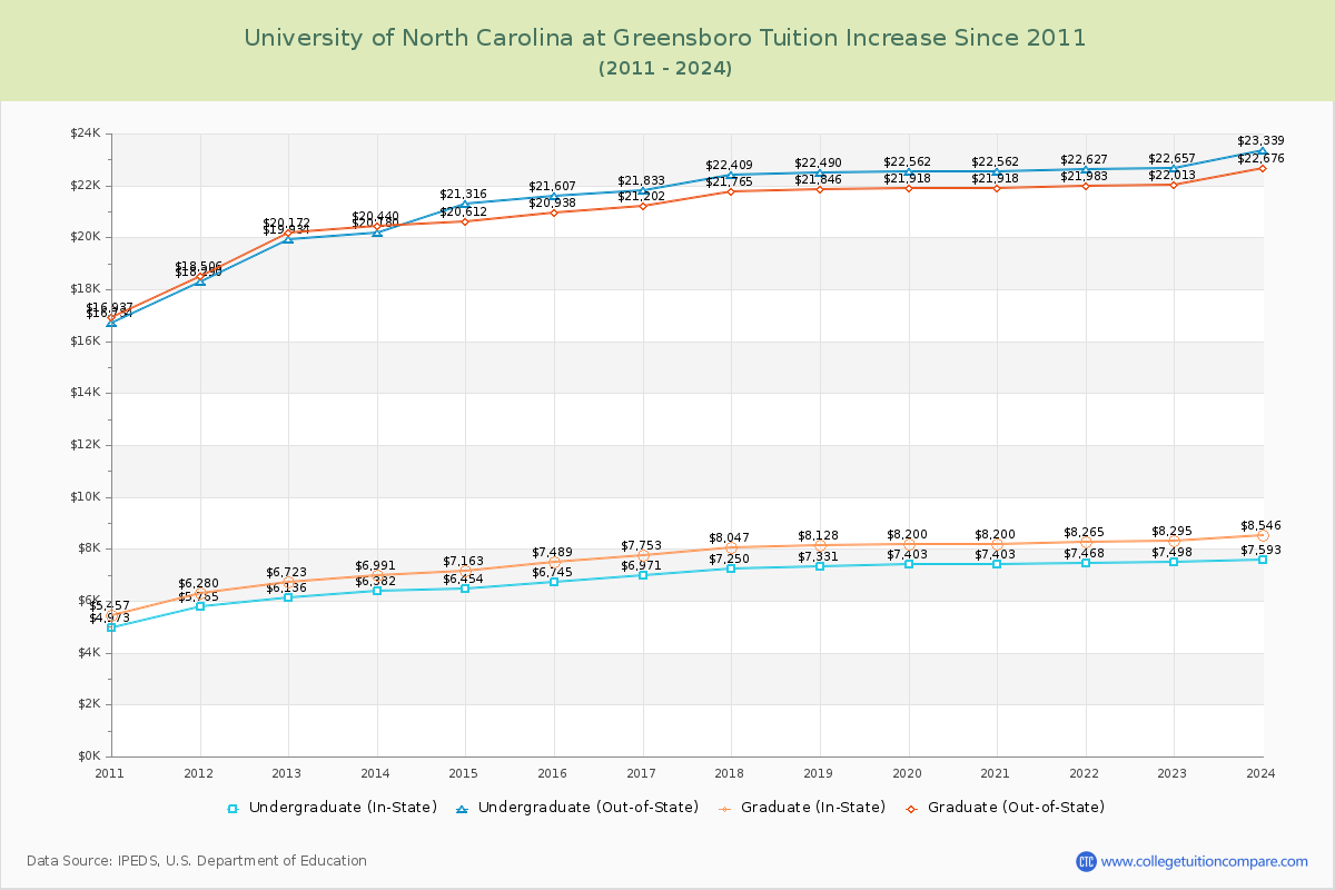 University of North Carolina at Greensboro Tuition & Fees Changes Chart