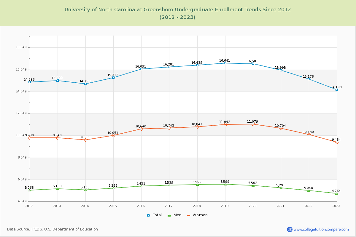 University of North Carolina at Greensboro Undergraduate Enrollment Trends Chart