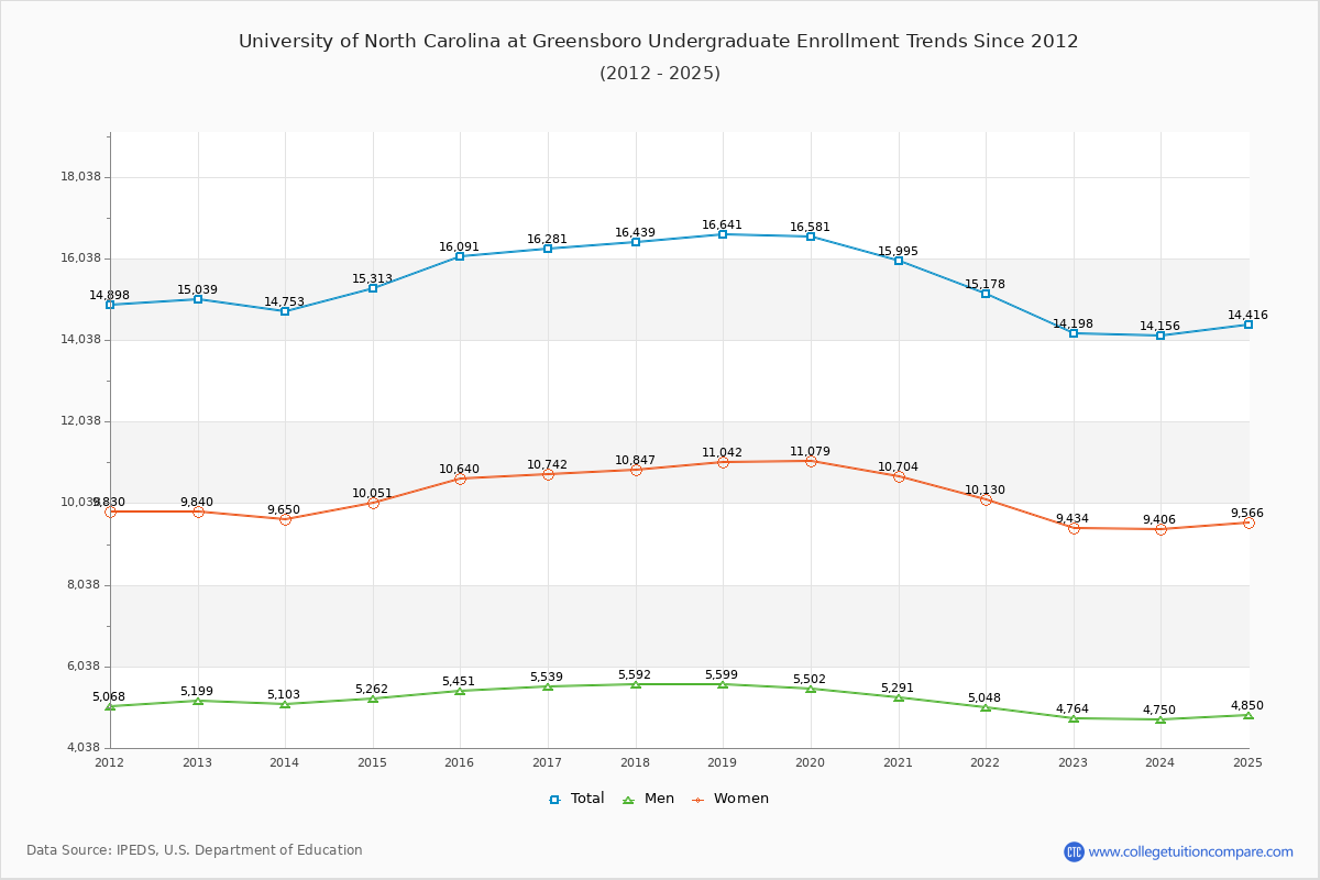 University of North Carolina at Greensboro Undergraduate Enrollment Trends Chart