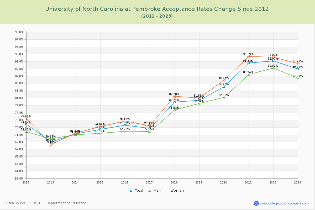 University of North Carolina at Pembroke Acceptance Rate Changes Chart