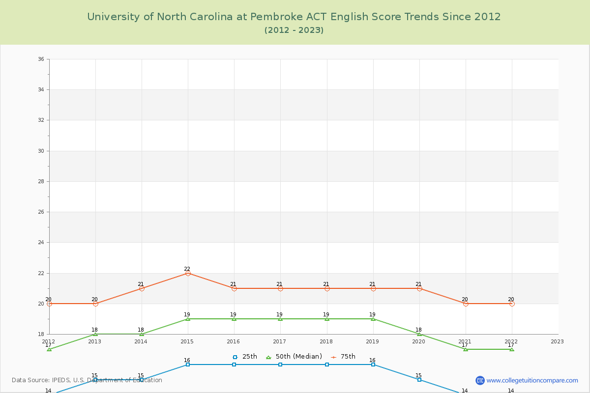 University of North Carolina at Pembroke ACT English Trends Chart