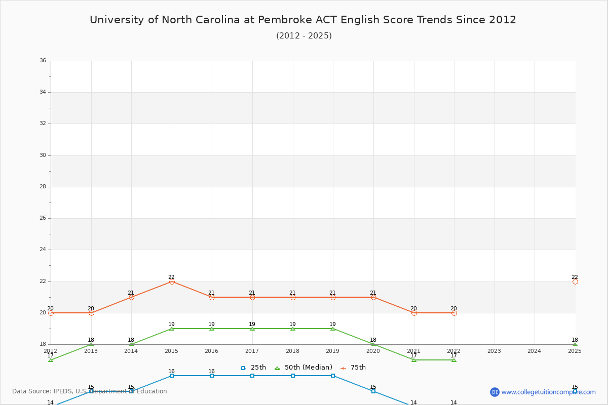 University of North Carolina at Pembroke ACT English Trends Chart