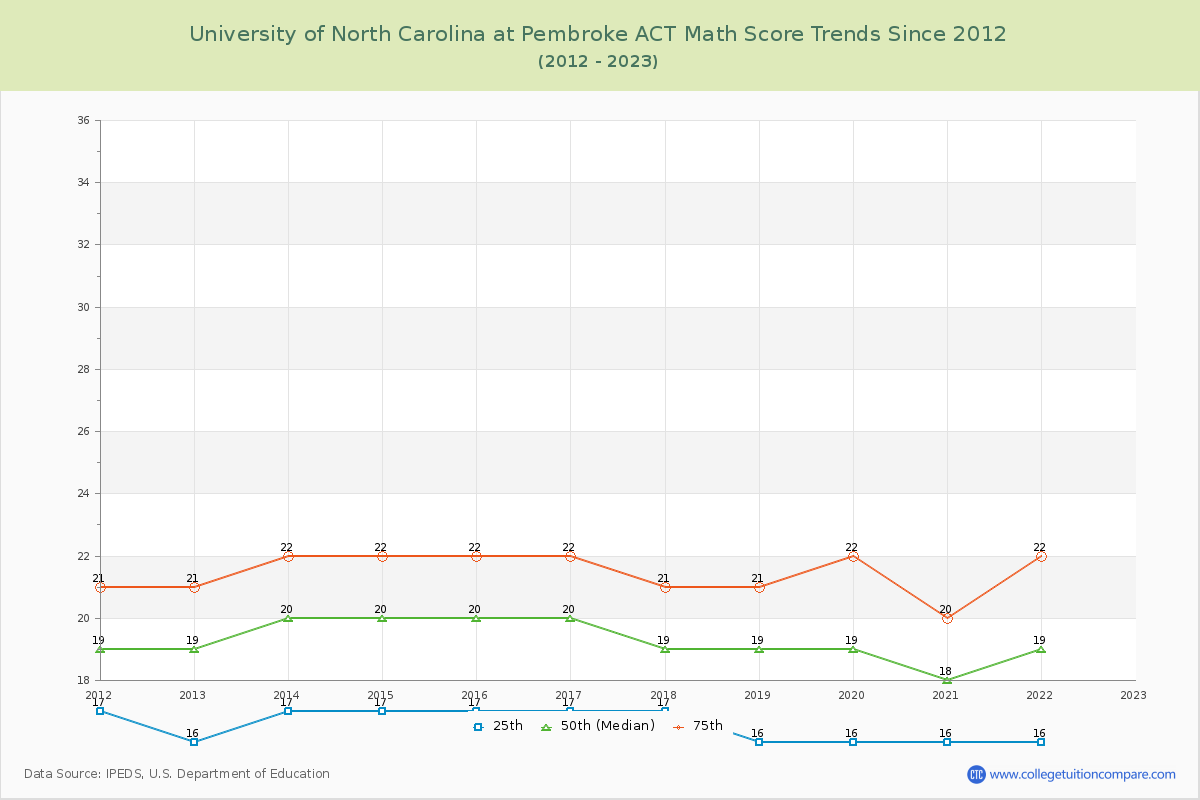 University of North Carolina at Pembroke ACT Math Score Trends Chart