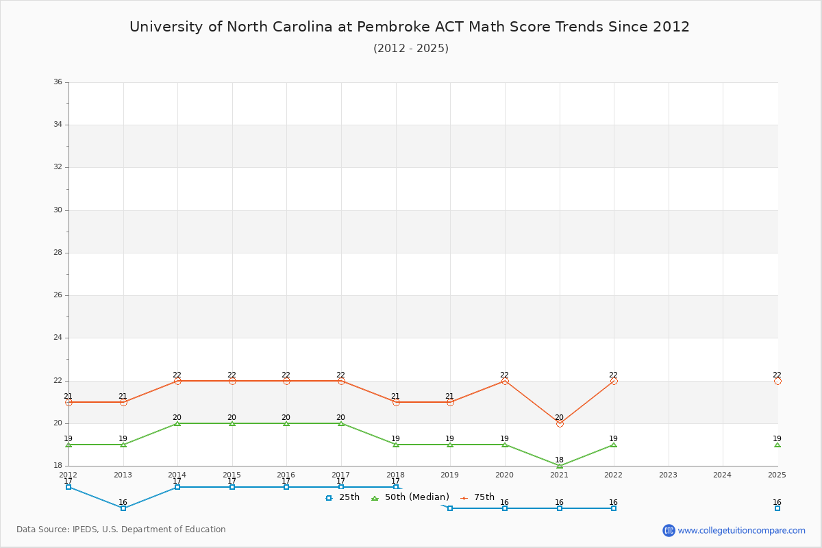 University of North Carolina at Pembroke ACT Math Score Trends Chart