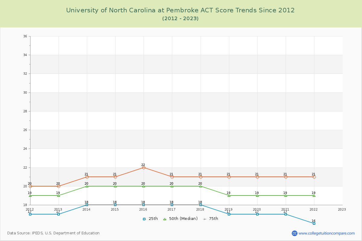 University of North Carolina at Pembroke ACT Score Trends Chart