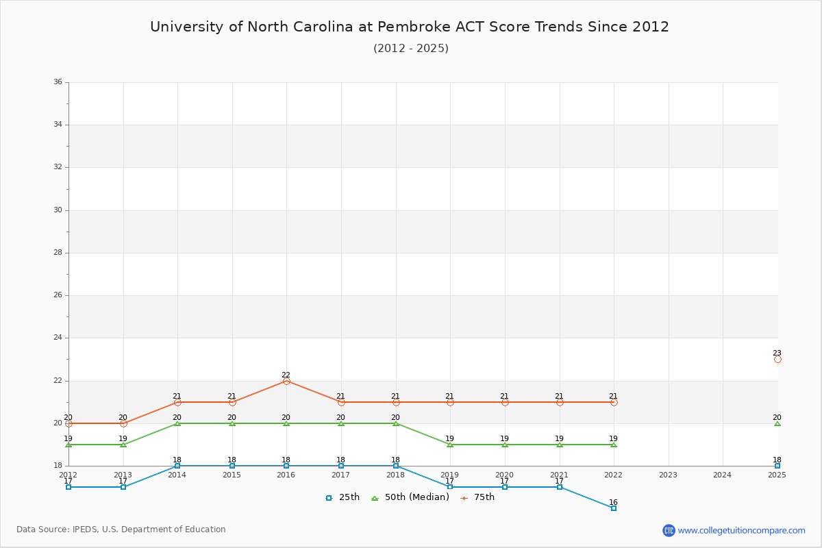 University of North Carolina at Pembroke ACT Score Trends Chart
