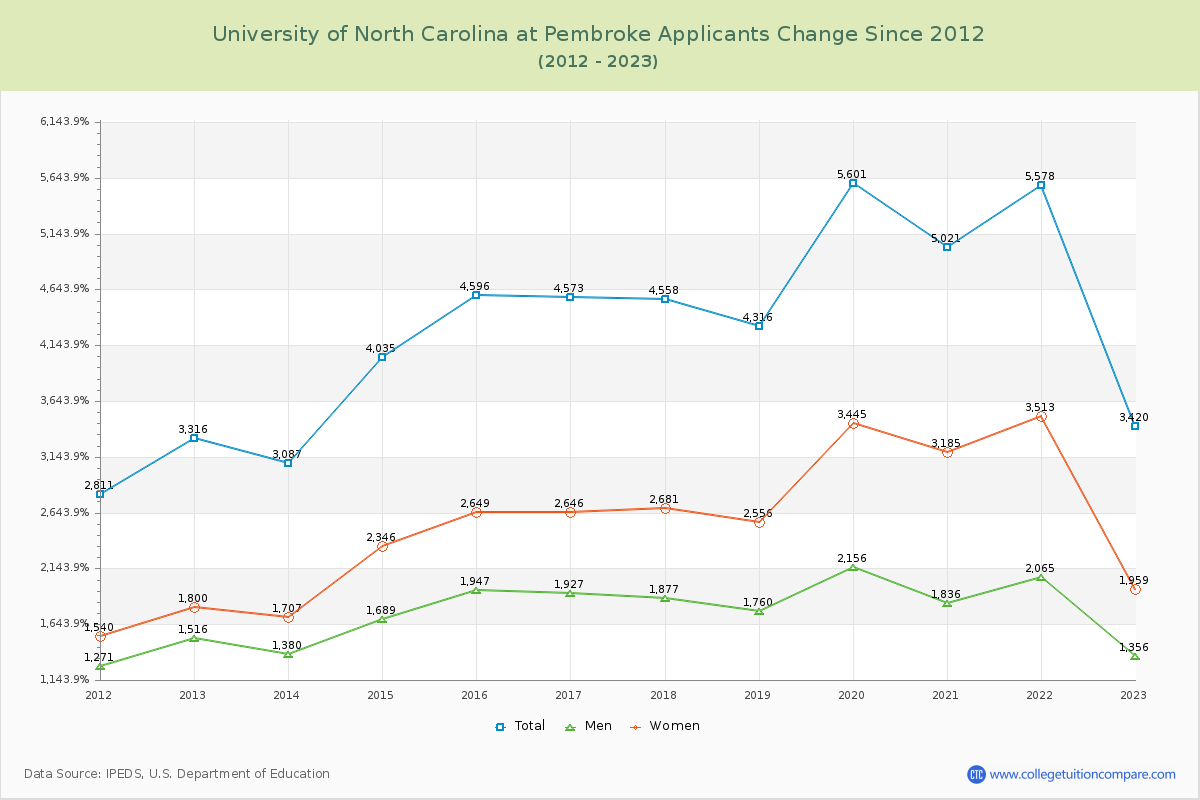 University of North Carolina at Pembroke Number of Applicants Changes Chart