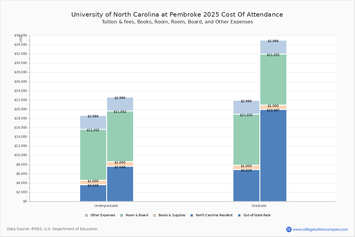 UNCP Tuition & Fees, Net Price