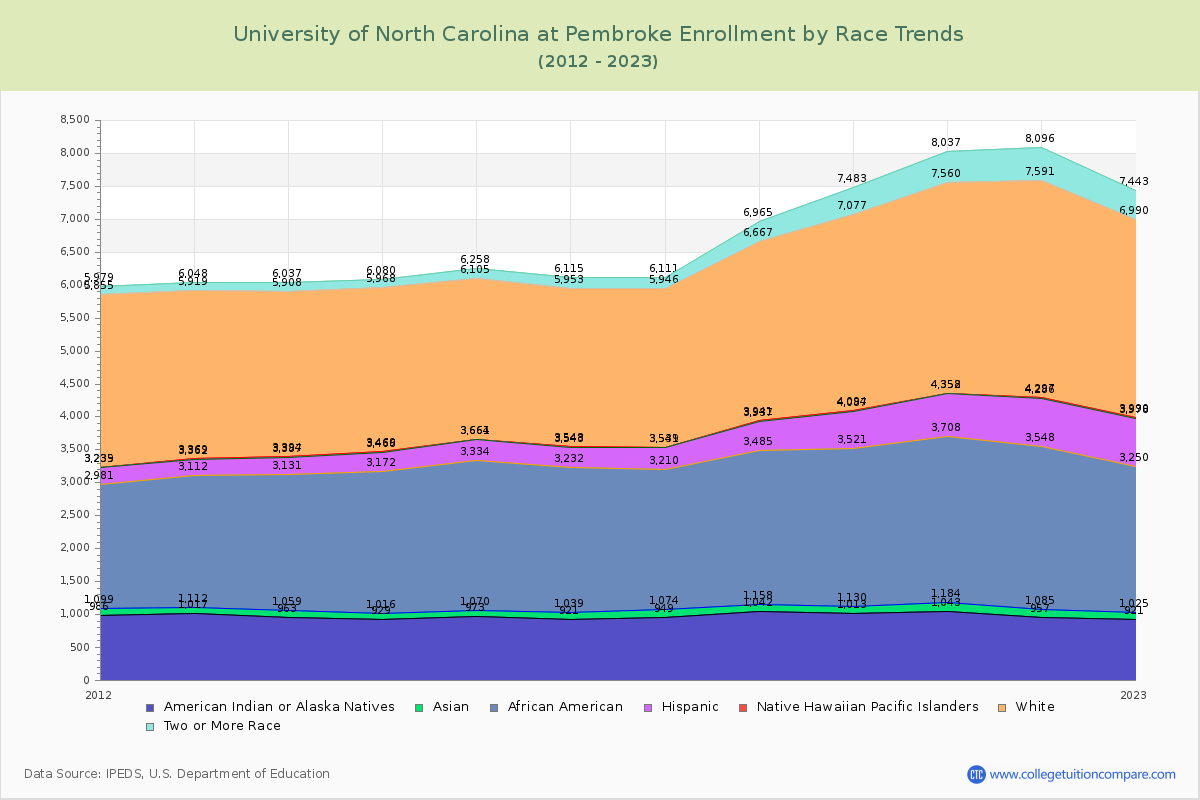 University of North Carolina at Pembroke Enrollment by Race Trends Chart
