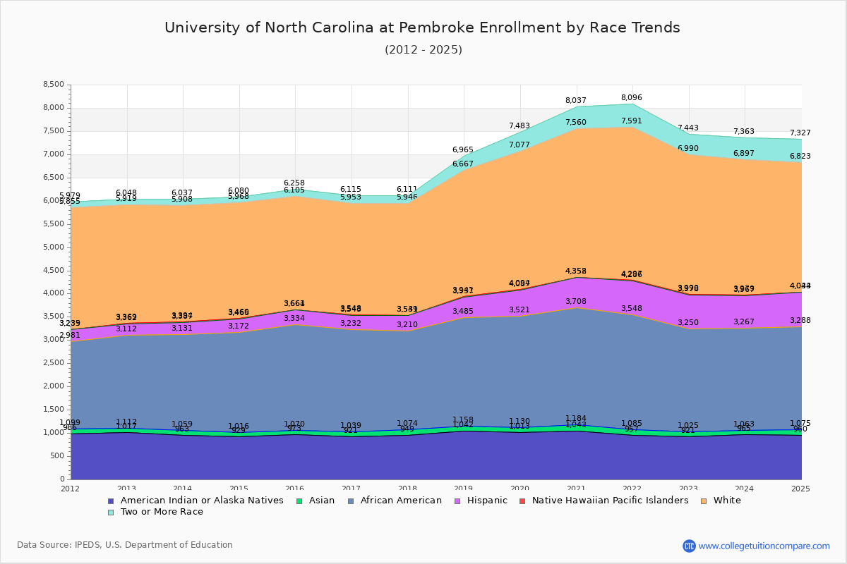 University of North Carolina at Pembroke Enrollment by Race Trends Chart