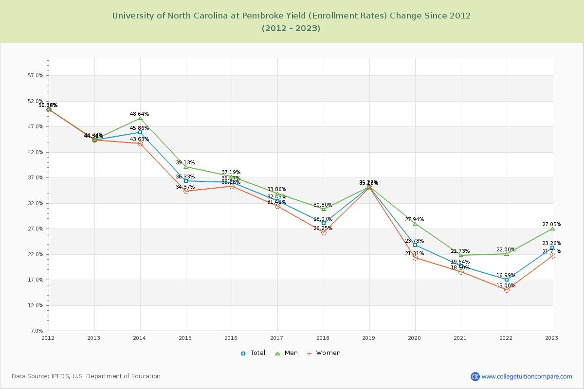 University of North Carolina at Pembroke Yield (Enrollment Rate) Changes Chart