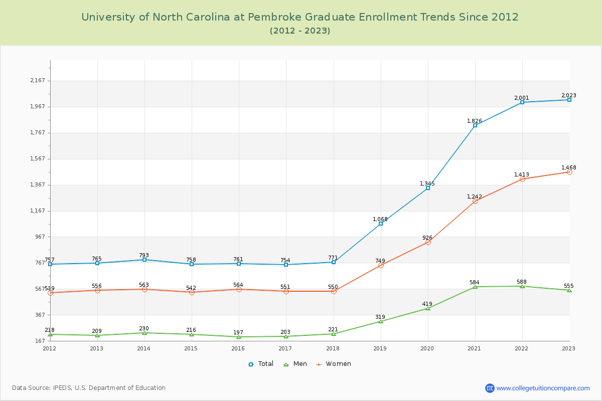 University of North Carolina at Pembroke Graduate Enrollment Trends Chart