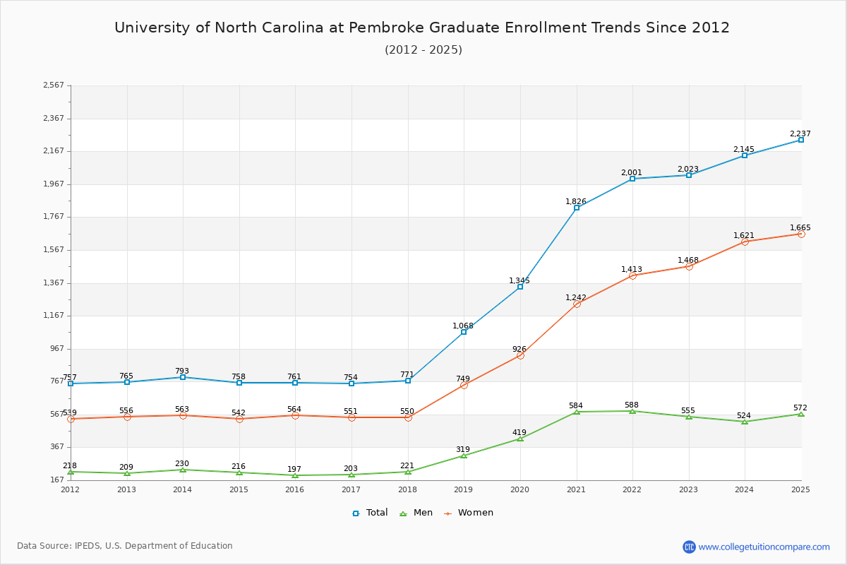 University of North Carolina at Pembroke Graduate Enrollment Trends Chart