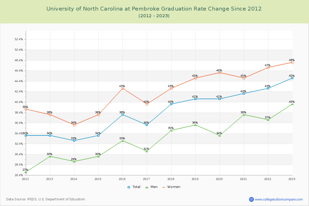 University of North Carolina at Pembroke Graduation Rate Changes Chart