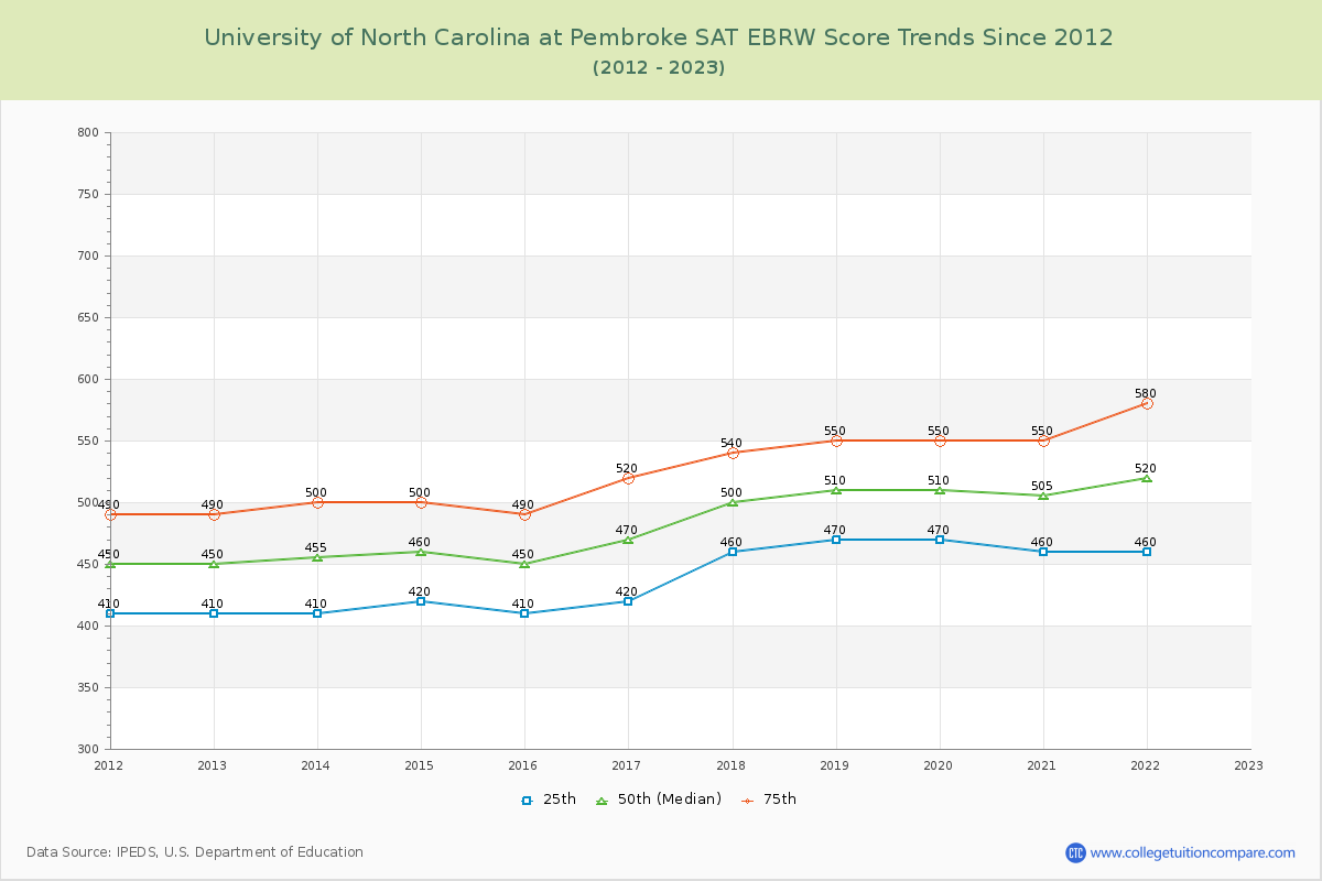 University of North Carolina at Pembroke SAT EBRW (Evidence-Based Reading and Writing) Trends Chart