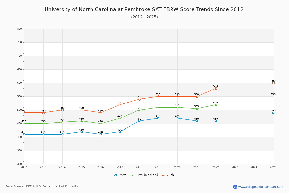University of North Carolina at Pembroke SAT EBRW (Evidence-Based Reading and Writing) Trends Chart