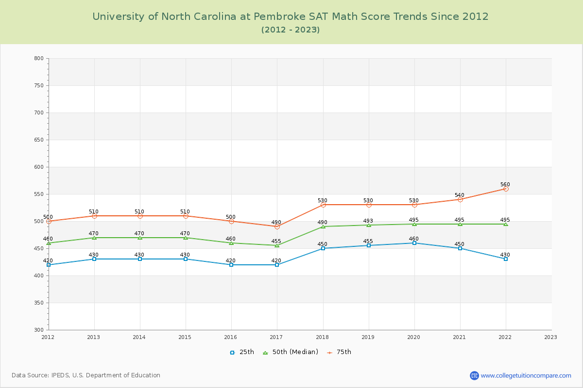 University of North Carolina at Pembroke SAT Math Score Trends Chart