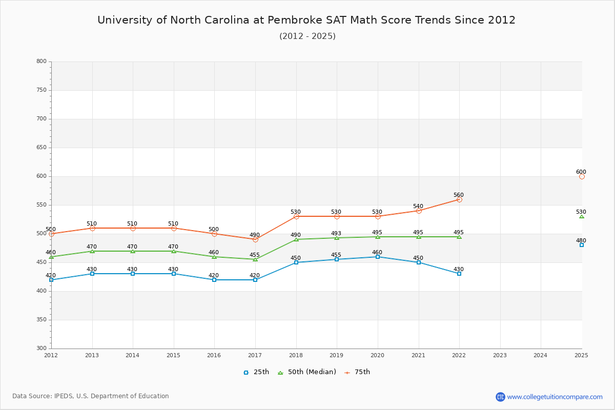 University of North Carolina at Pembroke SAT Math Score Trends Chart