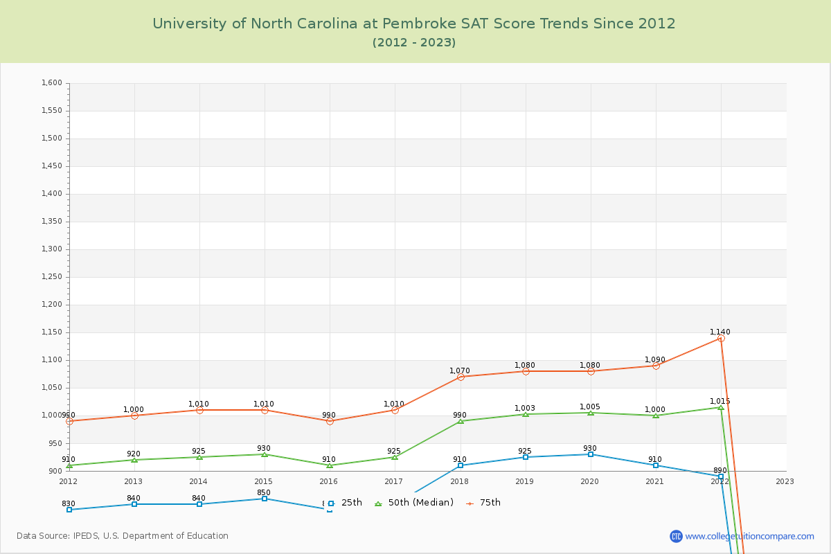 University of North Carolina at Pembroke SAT Score Trends Chart