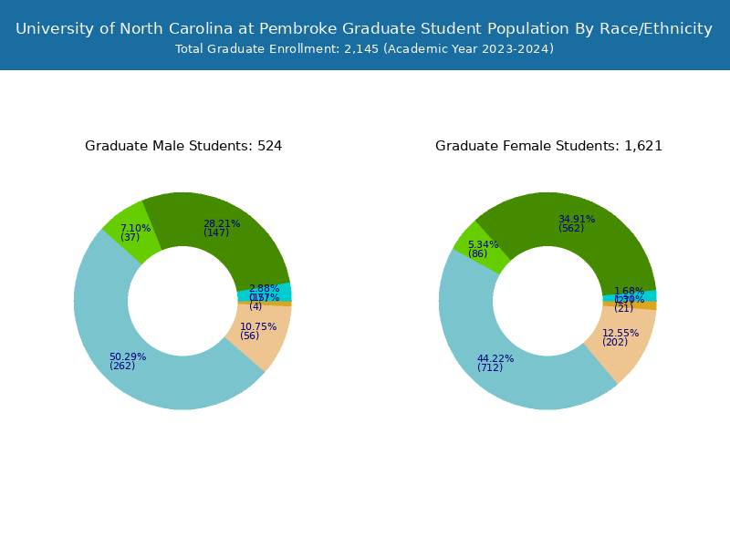 UNCP Student Population and Demographics