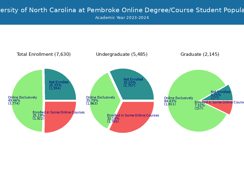 UNCP Student Population and Demographics