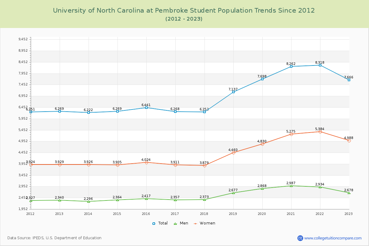 University of North Carolina at Pembroke Enrollment Trends Chart