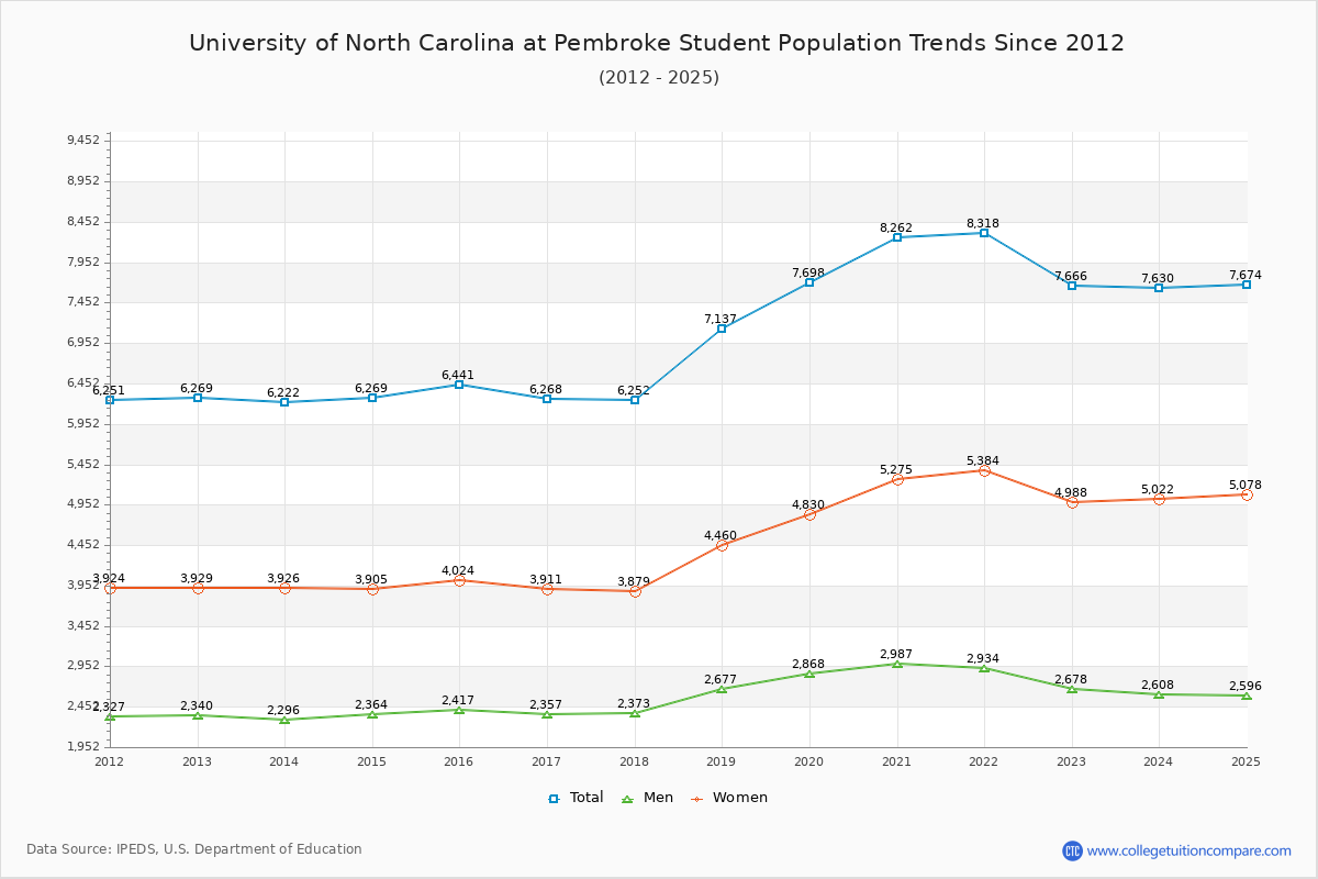 University of North Carolina at Pembroke Enrollment Trends Chart