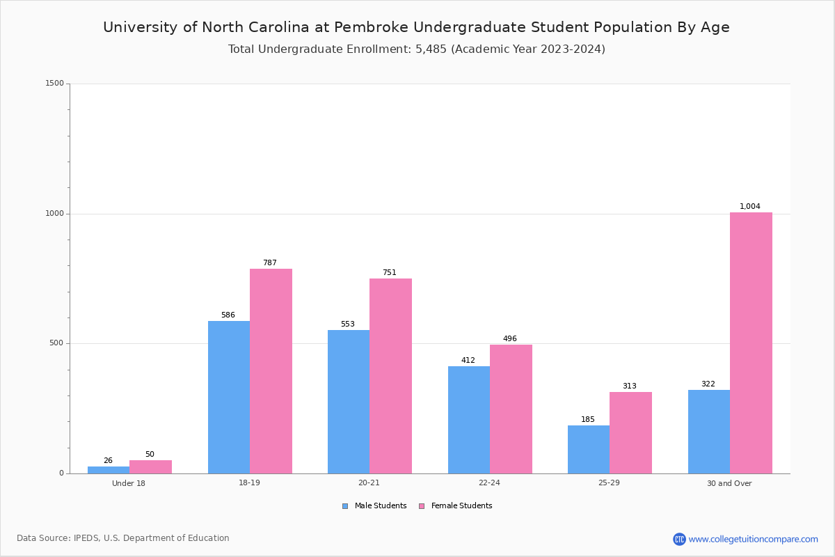 UNCP Student Population and Demographics